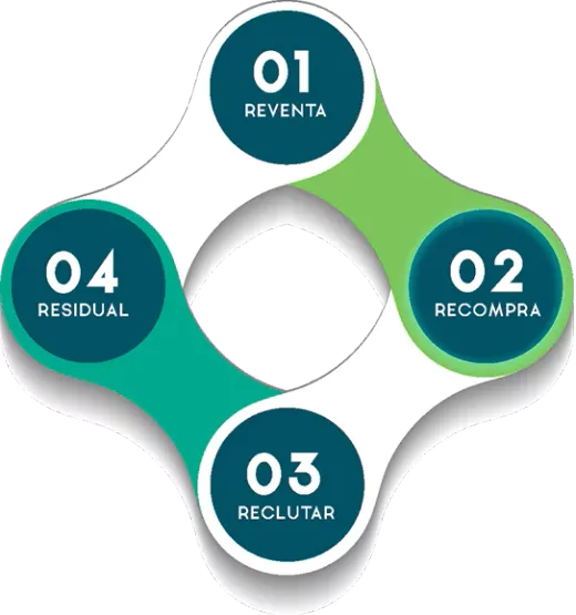 Modelo 4R: Reventa, Recompra, Reclutar y Residual