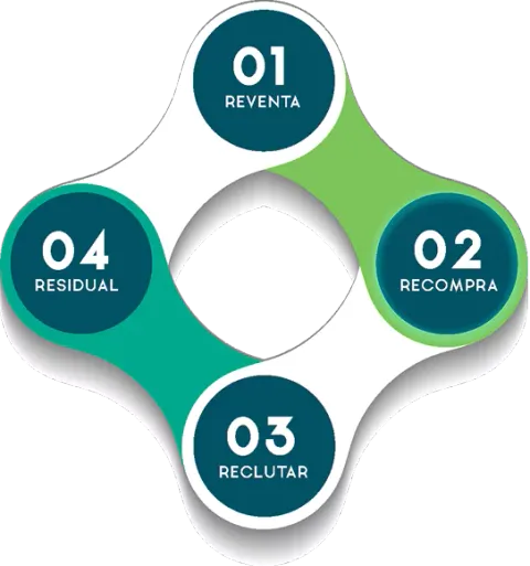 Modelo 4R de Plennia: 01 Reventa, 02 Recompra, 03 Reclutar, 04 Residual